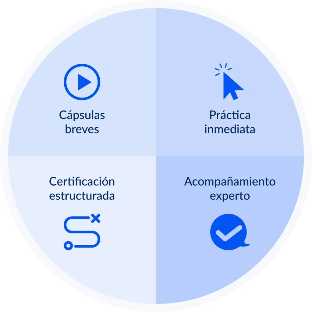 Diagrama del microlearning con cápsulas breves, práctica inmediata, certificación y acompañamiento experto