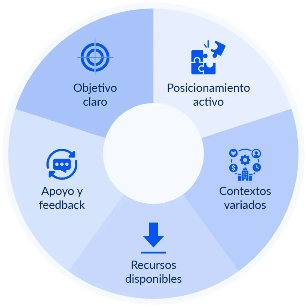 Diagrama con los cinco pasos del Learning by Doing de Ninja Excel